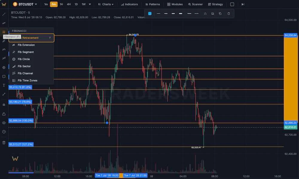 Fibonacci retracement